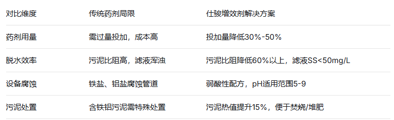 青島仕駿-污泥調理劑,污泥脫水增效劑制造商 青島仕駿-污泥調理劑,污泥脫水增效劑制造商
