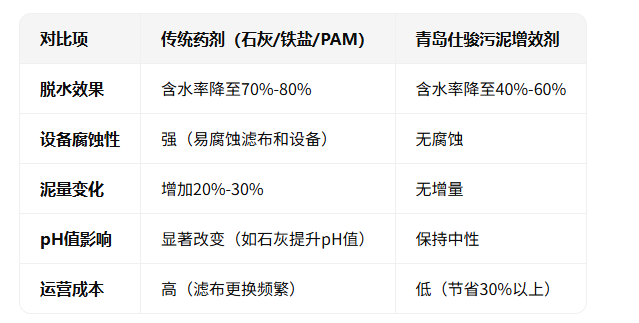 青島仕駿-污泥調(diào)理劑,污泥脫水增效劑制造商 青島仕駿-污泥調(diào)理劑,污泥脫水增效劑制造商
